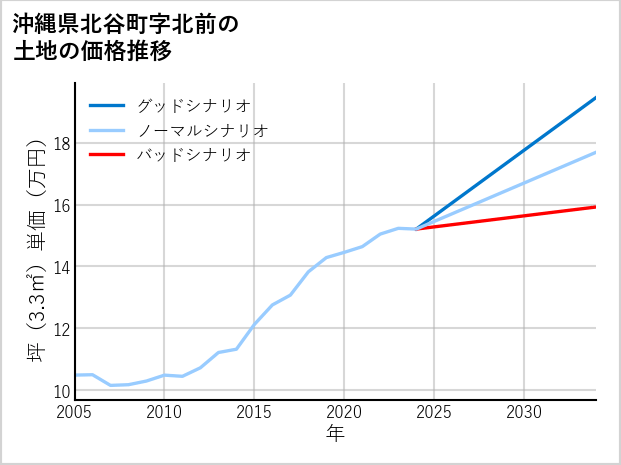 沖縄県北谷町北前の土地価格推移