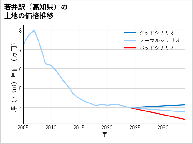 若井駅（高知県）の土地価格推移