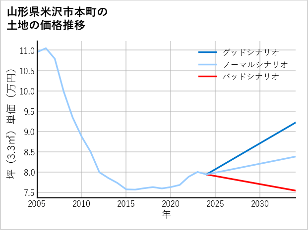 山形県米沢市本町の土地価格推移