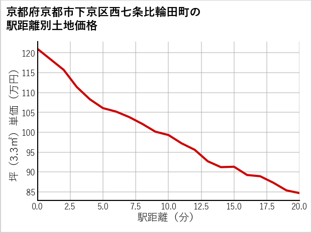 京都府京都市下京区西七条比輪田町の徒歩距離別の土地坪単価