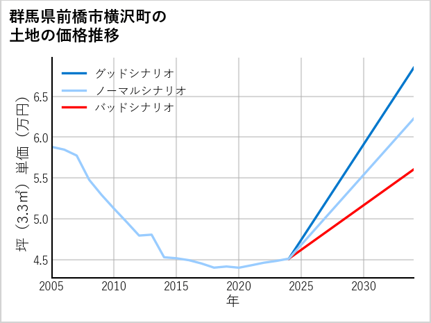 群馬県前橋市横沢町の土地価格推移