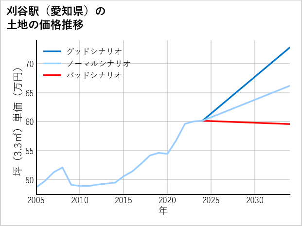 刈谷駅（愛知県）の土地価格推移