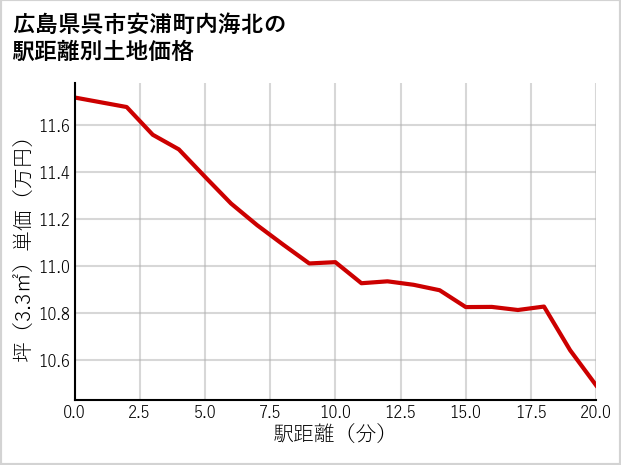 広島県呉市安浦町内海北の徒歩距離別の土地坪単価