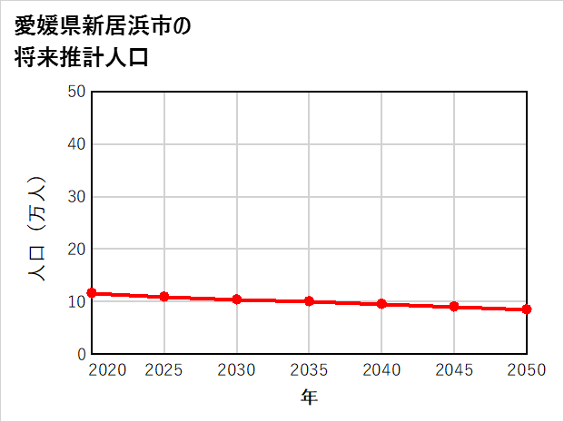 新居浜市の将来推計人口