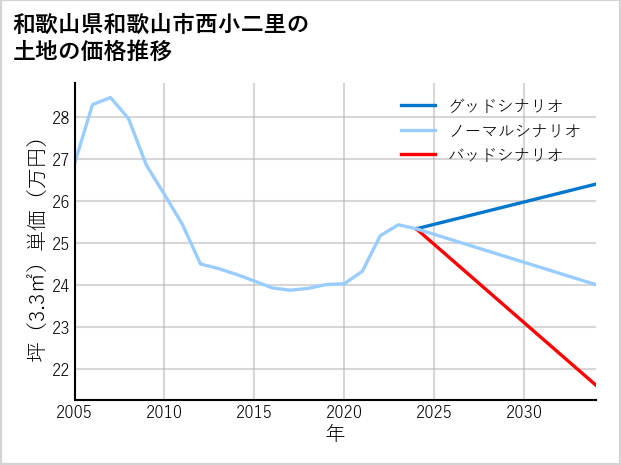 和歌山県和歌山市西小二里の土地価格推移