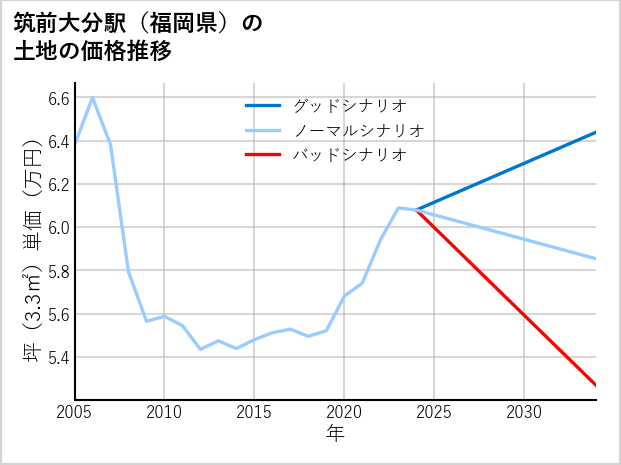 筑前大分駅（福岡県）の土地価格推移