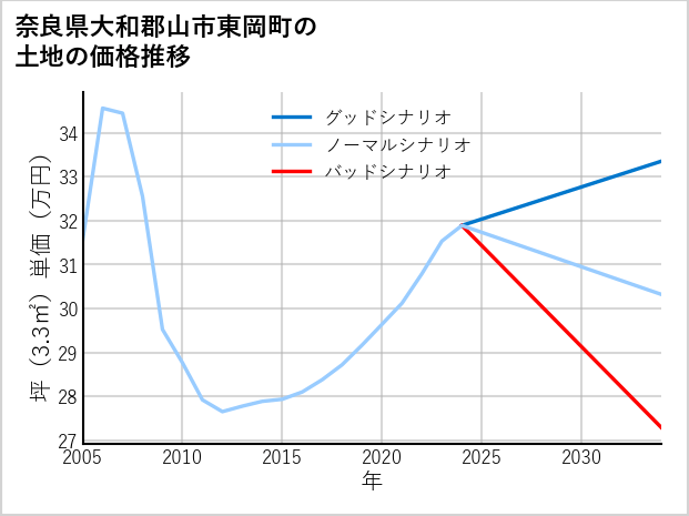 奈良県大和郡山市東岡町の土地価格推移