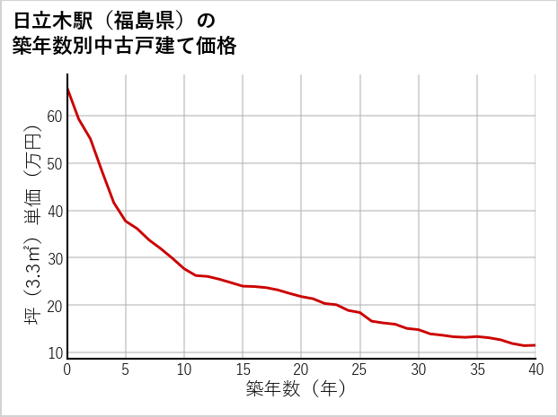 日立木駅（福島県）の築年数別の中古戸建て坪単価