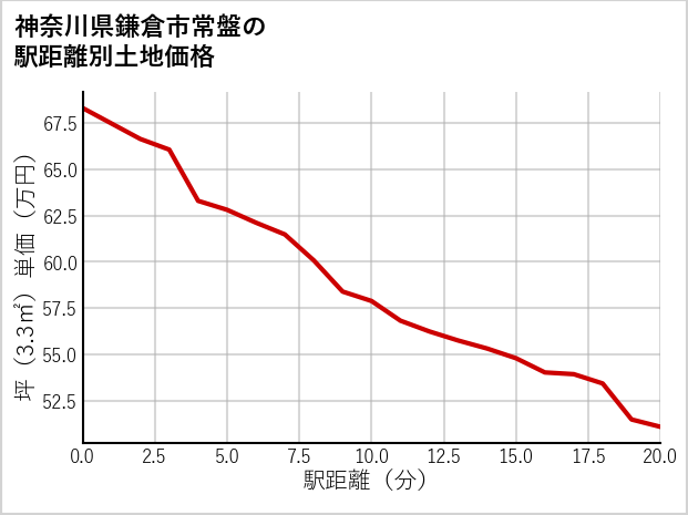 神奈川県鎌倉市常盤の徒歩距離別の土地坪単価