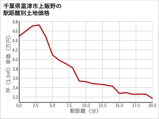 千葉県富津市上飯野の徒歩距離別の土地坪単価