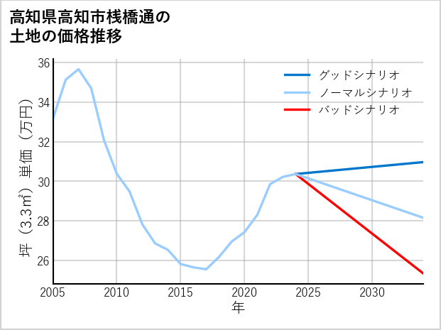高知県高知市桟橋通の土地価格推移
