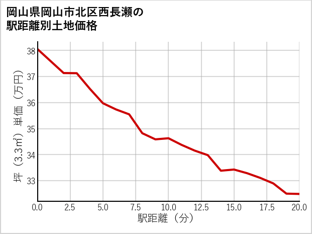 岡山県岡山市北区西長瀬の徒歩距離別の土地坪単価
