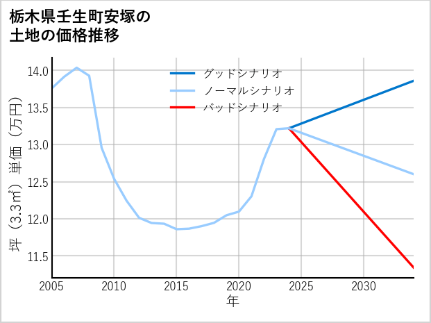 栃木県壬生町安塚の土地価格推移