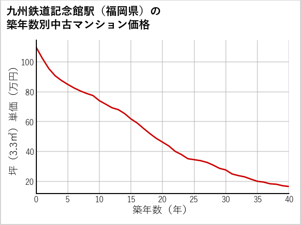九州鉄道記念館駅（福岡県）の築年数別の中古マンション坪単価
