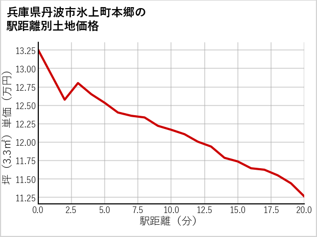 兵庫県丹波市氷上町本郷の徒歩距離別の土地坪単価