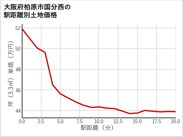 大阪府柏原市国分西の徒歩距離別の土地坪単価