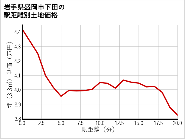 岩手県盛岡市下田の徒歩距離別の土地坪単価