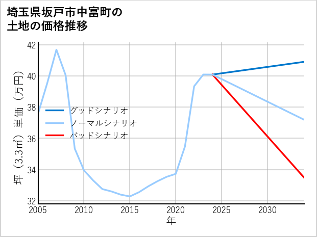 埼玉県坂戸市中富町の土地価格推移