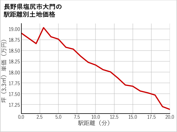 長野県塩尻市大門の徒歩距離別の土地坪単価