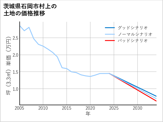 茨城県石岡市村上の土地価格推移