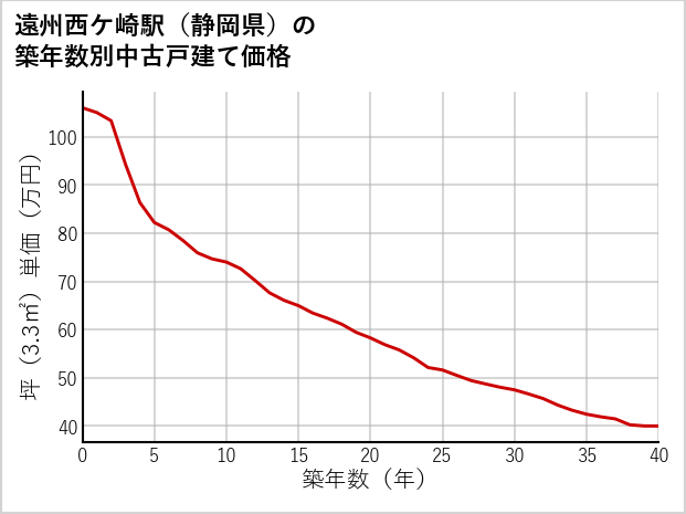 遠州西ケ崎駅（静岡県）の築年数別の中古戸建て坪単価