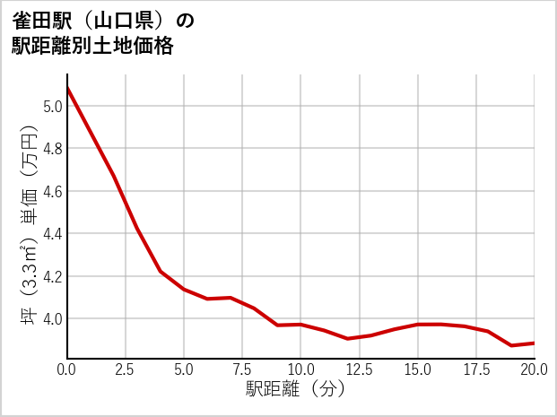 雀田駅（山口県）の徒歩距離別の土地坪単価