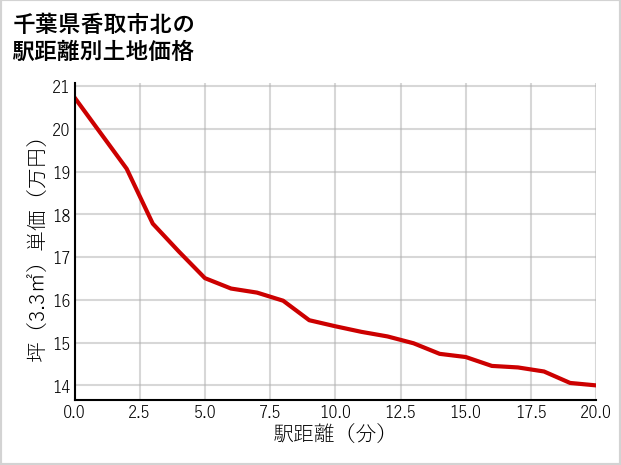 千葉県香取市北の徒歩距離別の土地坪単価