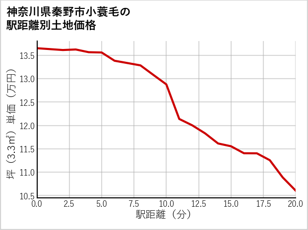 神奈川県秦野市小蓑毛の徒歩距離別の土地坪単価