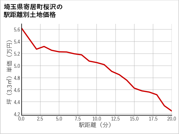 埼玉県寄居町桜沢の徒歩距離別の土地坪単価