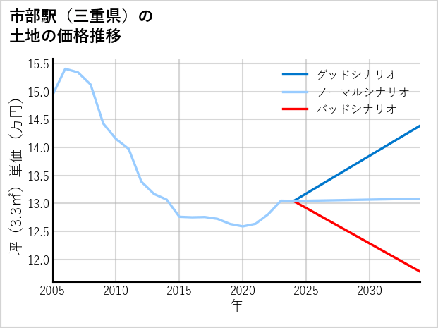 市部駅（三重県）の土地価格推移
