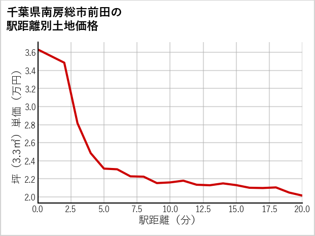 千葉県南房総市前田の徒歩距離別の土地坪単価
