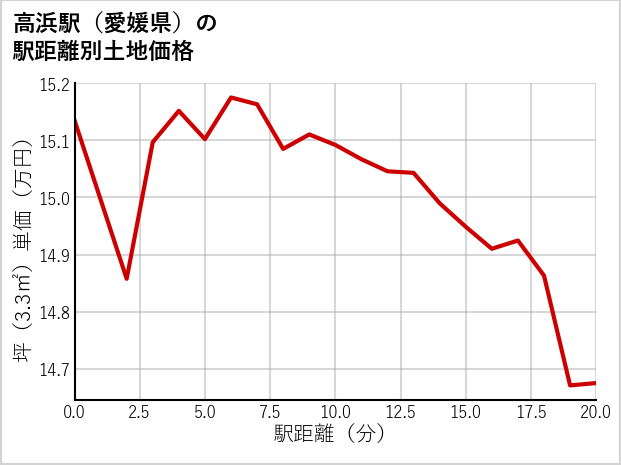高浜駅（愛媛県）の徒歩距離別の土地坪単価