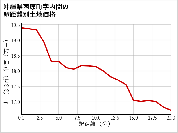 沖縄県西原町内間の徒歩距離別の土地坪単価