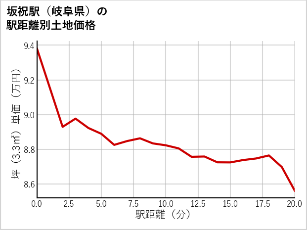 坂祝駅（岐阜県）の徒歩距離別の土地坪単価