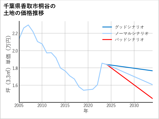 千葉県香取市桐谷の土地価格推移