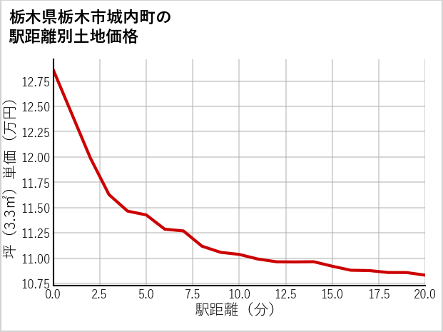栃木県栃木市城内町の徒歩距離別の土地坪単価