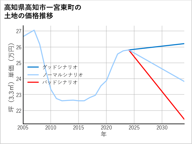高知県高知市一宮東町の土地価格推移
