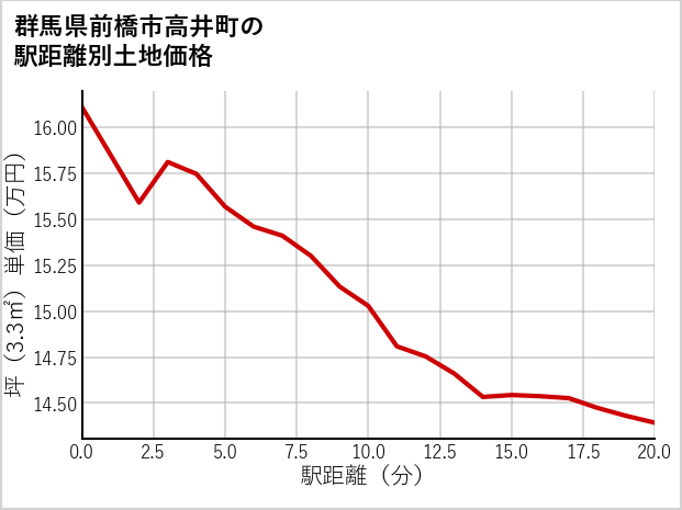 群馬県前橋市高井町の徒歩距離別の土地坪単価