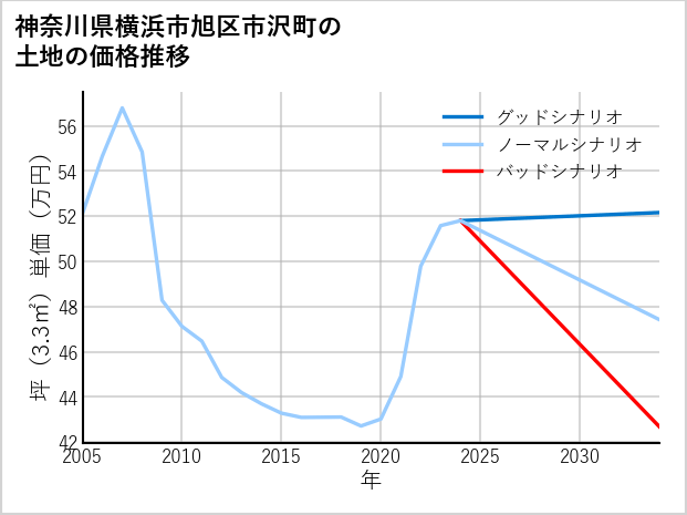 神奈川県横浜市旭区市沢町の土地価格推移