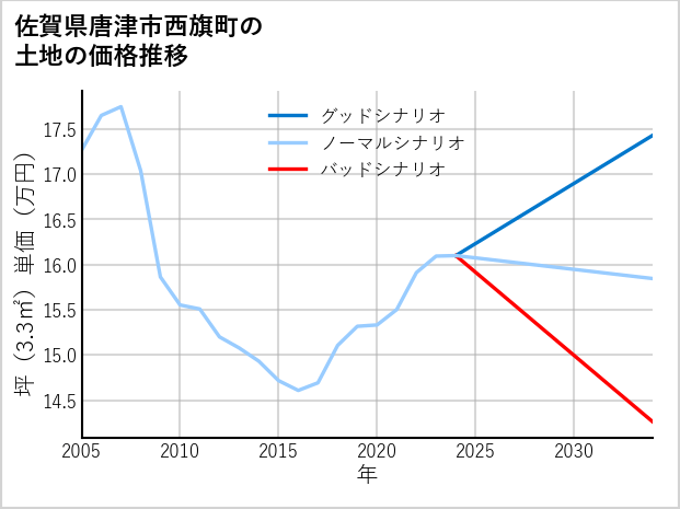 佐賀県唐津市西旗町の土地価格推移