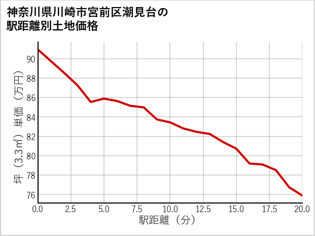 神奈川県川崎市宮前区潮見台の徒歩距離別の土地坪単価