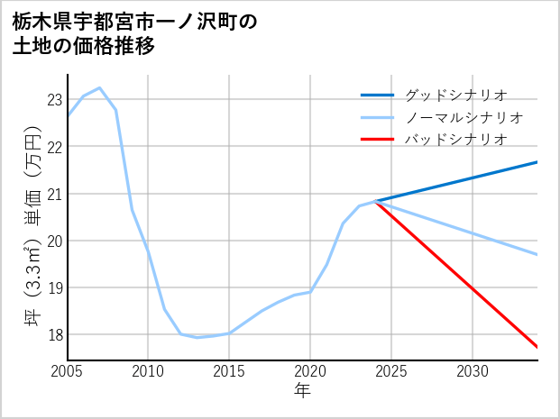 栃木県宇都宮市一ノ沢町の土地価格推移