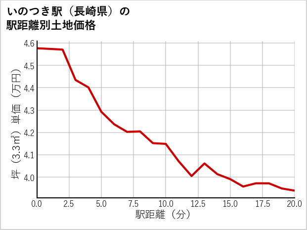 いのつき駅（長崎県）の徒歩距離別の土地坪単価