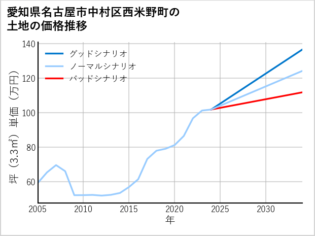 愛知県名古屋市中村区西米野町の土地価格推移