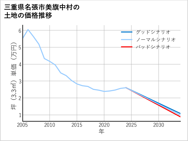 三重県名張市美旗中村の土地価格推移