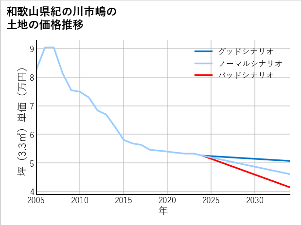 和歌山県紀の川市嶋の土地価格推移