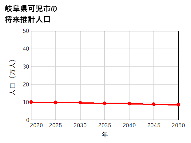 可児市の将来推計人口