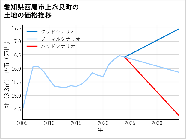 愛知県西尾市上永良町の土地価格推移