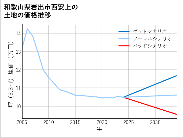 和歌山県岩出市西安上の土地価格推移