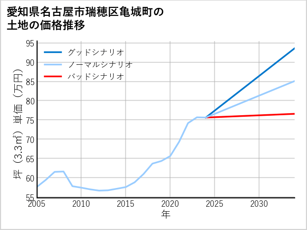 愛知県名古屋市瑞穂区亀城町の土地価格推移